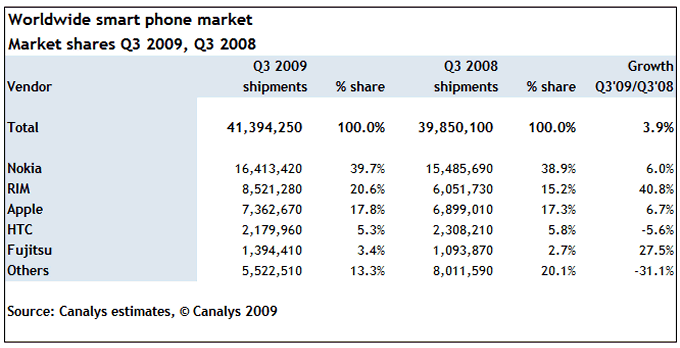 Worldwide smart phone market