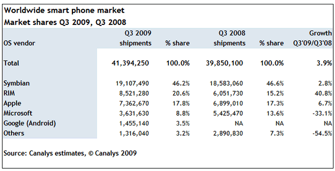 Worldwide smart phone market