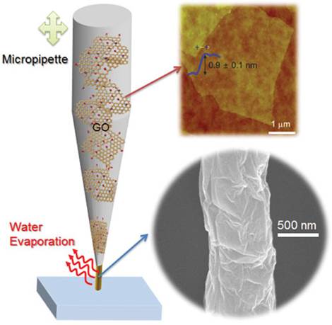 Schematic diagram of GO nanowire fabrication by pulling a micropipette filled with an aqueous GO suspension