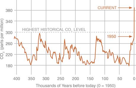 https://climate.nasa.gov/system/charts/15_14_co2_left.gif