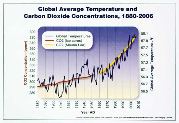 https://www.worldviewofglobalwarming.org/images09/CO2Temp.jpg