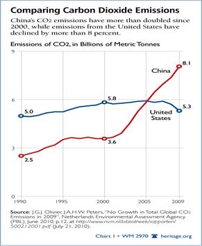 https://thf_media.s3.amazonaws.com/infographics/2010/07/wm-china-us-co2-emissions-chart-1_732.jpg
