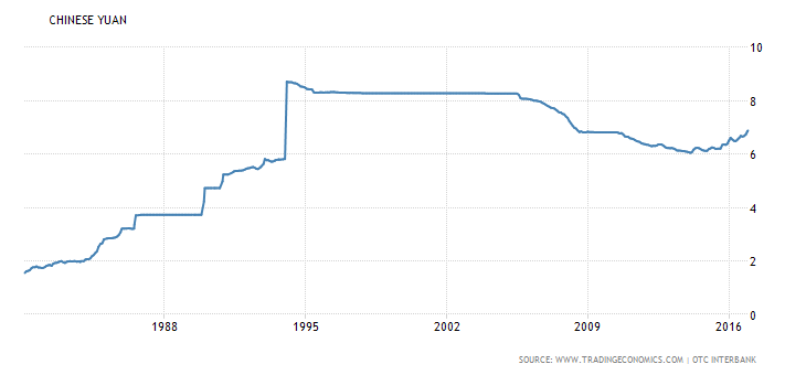 Historical Data Chart