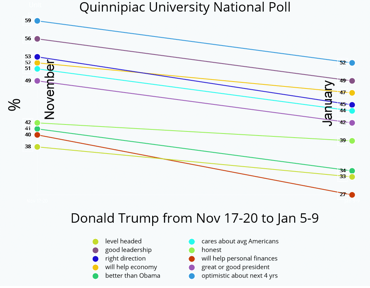 Quinnipiac University National Poll findings for Jan 5-9 vs Nov 17-20