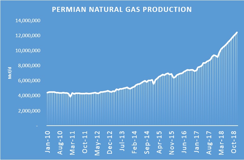 https://d32r1sh890xpii.cloudfront.net/tinymce/2018-11/1543445460-permian_gas.jpg