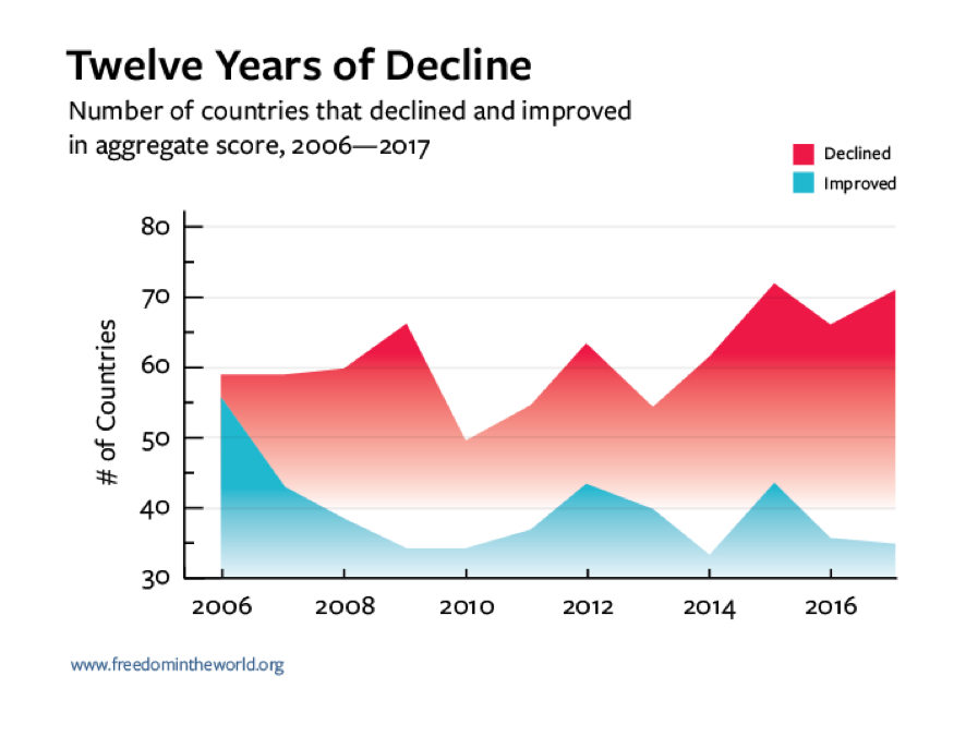 Democracy is in crisis around the world, with 2017 marking the 12th consecutive year of decline in global freedom. www.FreedomInTheWorld.org