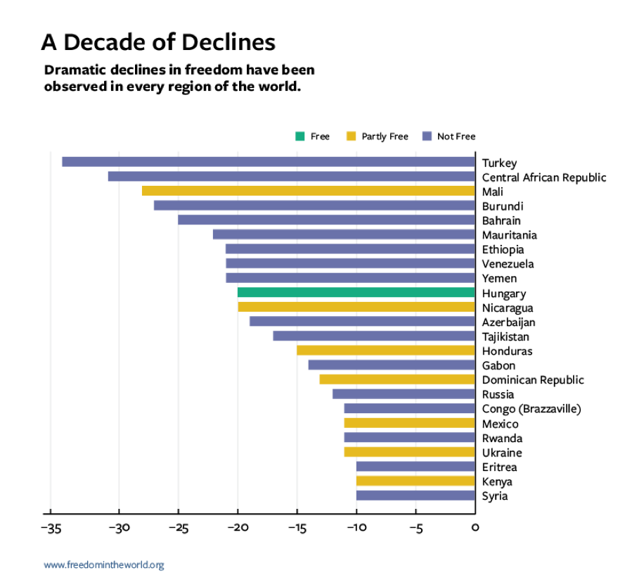 Democracy is in crisis around the world, with 2017 marking the 12th consecutive year of decline in global freedom. www.FreedomInTheWorld.org