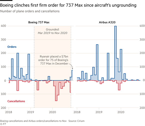 Chart showing that Boeing clinches first firm order for 737 Max since aircraft's ungrounding