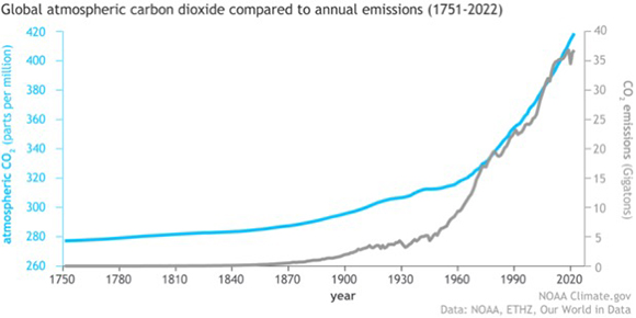 A graph of a graph showing the amount of carbon dioxide compared to an emission  Description automatically generated