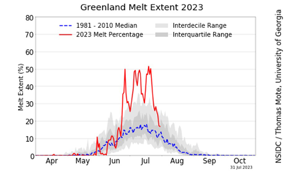 A graph of the melt rate  Description automatically generated