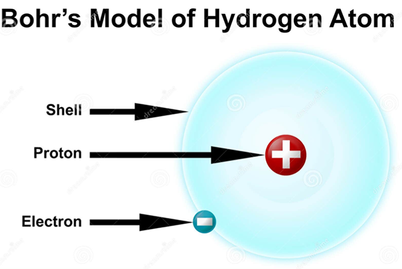 Bohr Hydrogen Stock Illustrations 16 Bohr Hydrogen Stock Illustrations, Vectors & Clipart - Dreamstime